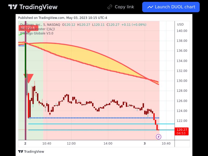 TradingView trade DUOL 5 minutes