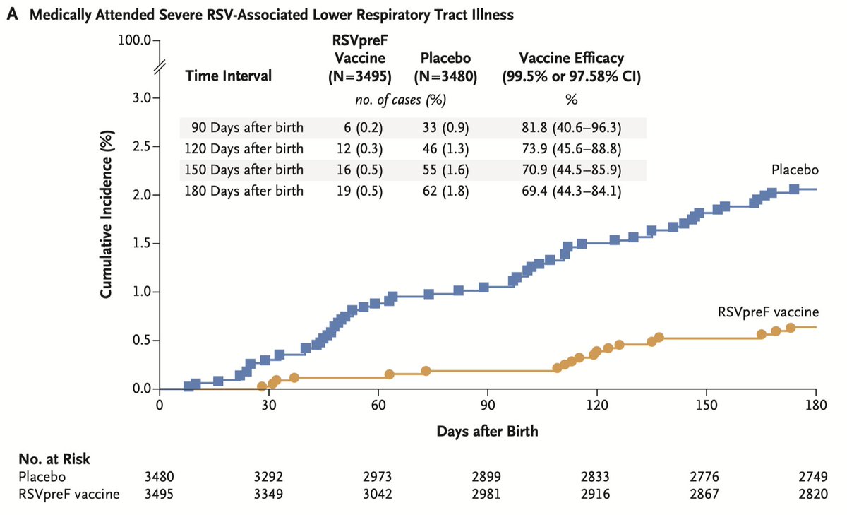 Administering the RSVpreF #vaccine to expectant mothers between 24-36 weeks was impressively effective at reducing the incidence of severe #RSV in children for up to 180 days after birth... 🤯 game changer? @NEJM nejm.org/doi/full/10.10… Check out episode 125 of the podcast for…