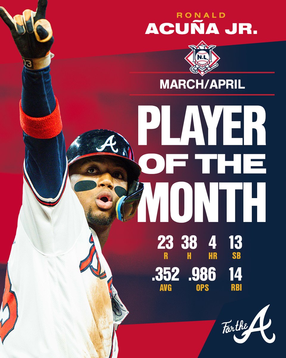 Braves's tweet image. Congratulations to @ronaldacunajr24 on being named NL Player of the Month!

#ForTheA
