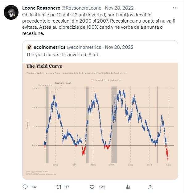 1/5 Un THREAD scurt despre RECESIUNE. Incep cu acest tweet pe care l-am dat in Noiembrie 2022. Obligatiunile pe 10 ani si 2 ani inverted sunt principalul indicator macroeconomic ce ne anunta cu mai bine de 1 an inainte ca ne asteapta o recesiune. Acuratetea acestuia e de 100%.