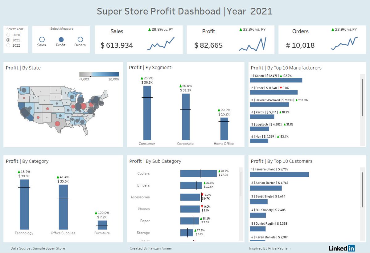 Hello #datafam sharing my latest work, Super store dashboard using #Tableau
Inspired by <a href="/p_padham/">Priya Padham</a> 
Feedbacks are appreciated.
Vizlink : public.tableau.com/app/profile/fa…