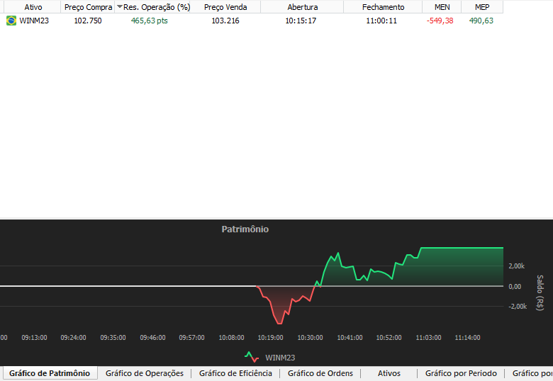 juninhobraguim's tweet photo. Nem sempre o Risco-Retorno é favorável, mas e a leitura tu confia nela?
Venda é Venda catatau rsrsrsr
#winfut #profitchart #genialinvestimentos #btg #clearcorretora #FinTwitt https://t.co/upTFbGgJeT