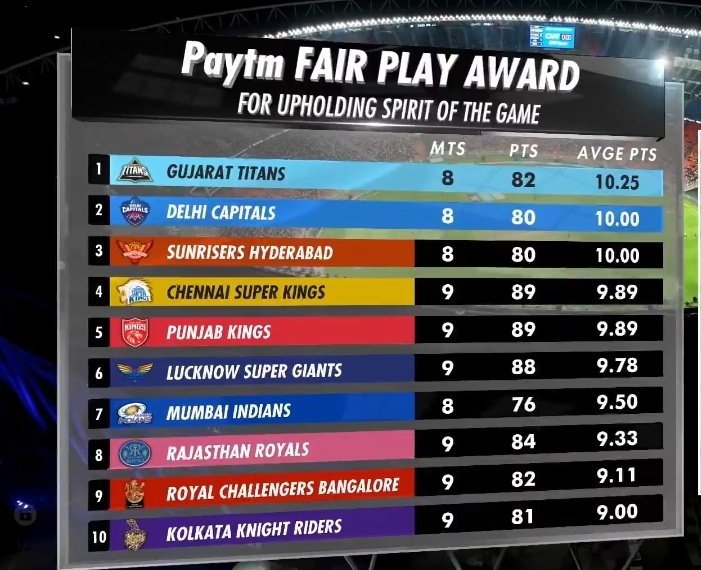 Major changes in Fair Play Award Points table. #IPL #IPL2023
