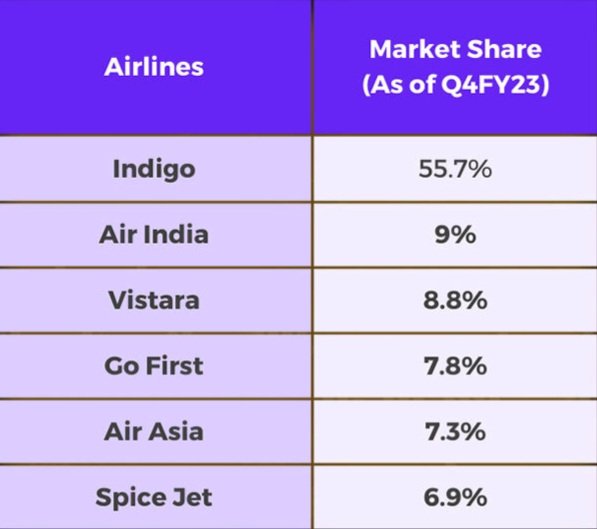 Current market share in domestic market:

#GoFirst #Flight #Trending #Bankruptcy #Bankrupt #Airlines #IndianAirlines #Aviation #Shares #StockMarketIndia #IndiGo #SpiceJet #AirIndia #Vistara #AirAsia #Stocks