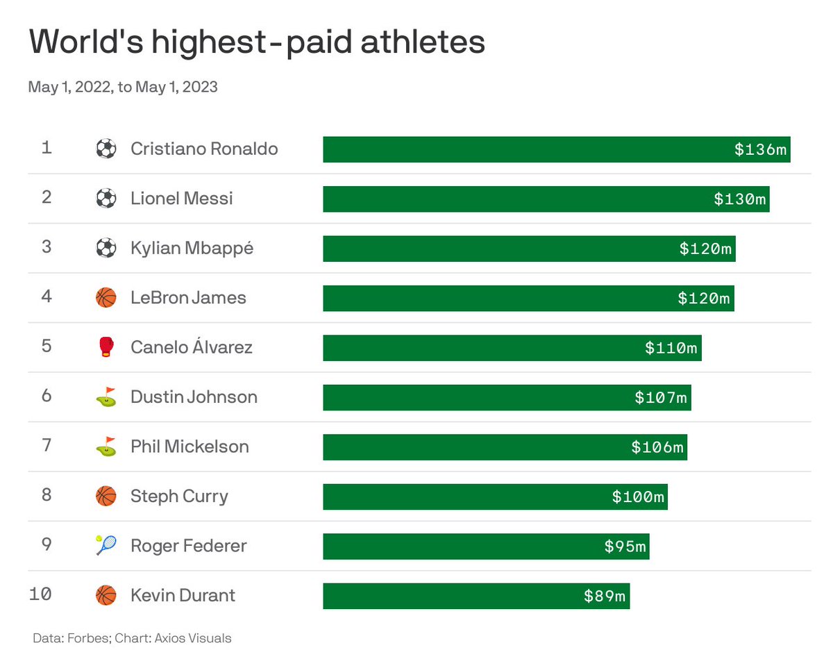 The world's richest athletes have never made more money than they're earning right now. trib.al/sPGO8Lr