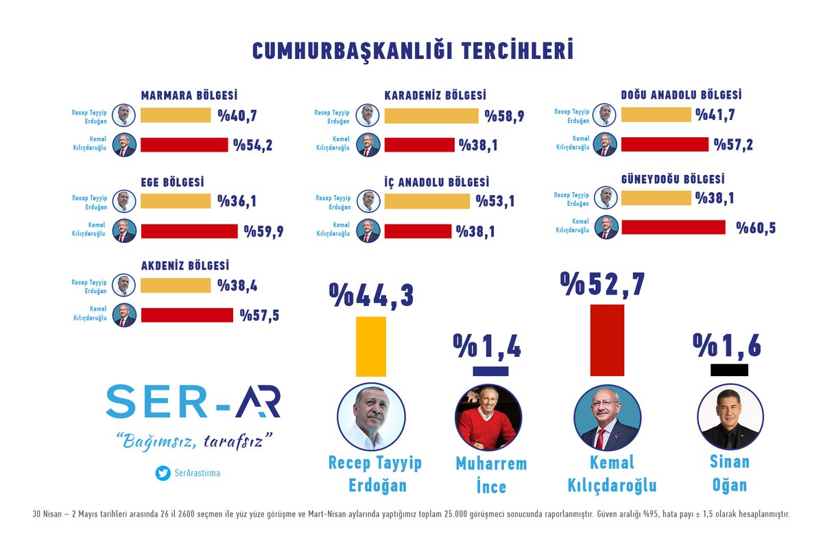 GlobeElections's tweet photo. 🚩Turkey 🇹🇷
🗳️Presidential Election
🏛️SER-AR
🔴Kemal Kılıçdaroğlu(MİLLET / NATION) 52.7% (-0.4)
🟡Recep Erdoğan(CUMHAR / PEOPLE) 44.3% (-0.5)
🔵Muharrem İnce(MP) 1.4% (-0.2)
⚫Sinan Oğan(ATA) 1.6% (+1.1)
📊2,600
📅April 30-May 2 2023 (±April 24-27 2023)
#Secim2023 #SERAR #Poll https://t.co/GgxPPE80E5