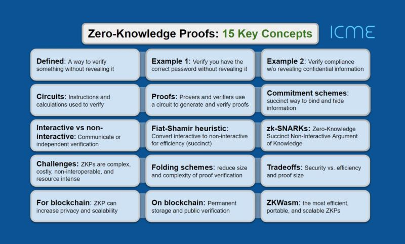 We're bringing mass adoption of zero-knowledge proofs <a href="/icme_app/">ICME Labs</a> through the best tech in the space, ZKWasm. blog.icme.io/zkwasm-expandi…

Get ready for the ZKP revolution with a primer on important concepts.  #ZKP #ICP