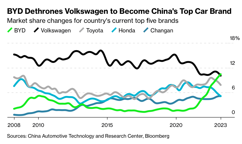 NatBullard's tweet photo. Missed this last week: BYD is now China's best-selling auto brand (displacing VW, which was tops for 15 years) https://t.co/bdyIibKQ2A https://t.co/Ub00LpvUiG