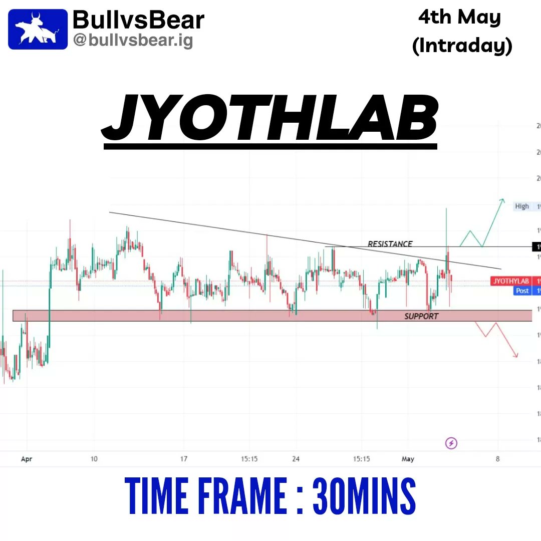 TeamBullvsBear's tweet photo. Stock ideas for 4th May 📈📊 
.
Follow @TeamBullvsBear for daily insights and stay ahead in the game 🙌
.
.
.
#stockanalysis #investmentstrategy #financialplanning #marketupdate #bullvsbear #intraday #intradayfreetips https://t.co/p0pWkO1nBp