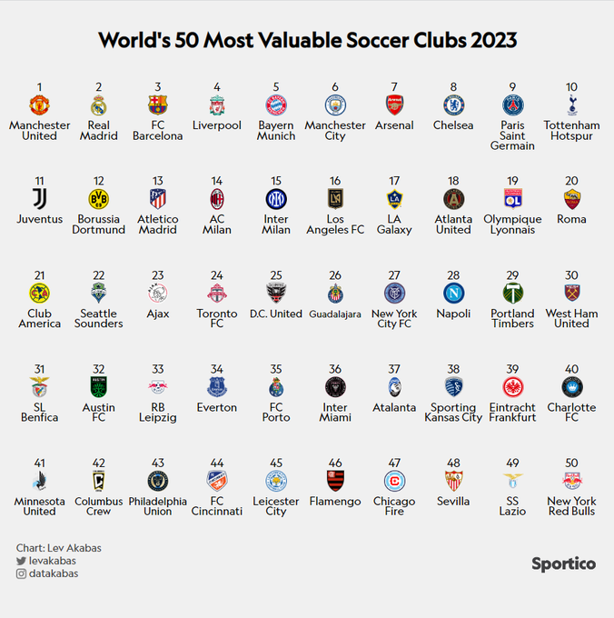 Top 50 richest football clubs discount