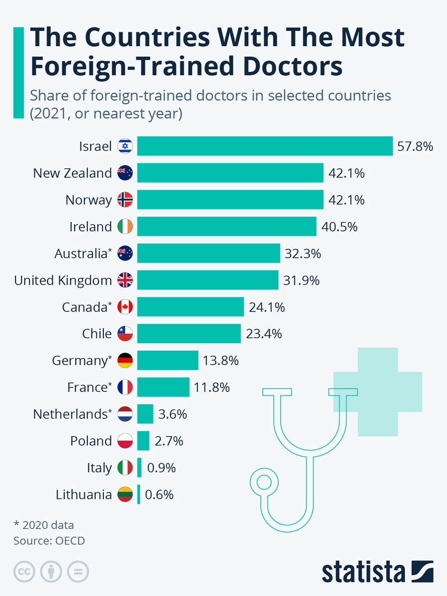 statista.com/chart/3849/the…  stats.oecd.org/index.aspx?que… #medical #doctors #foreigntrained #healthcare #medicalprofessionals #medicalpersonnel #people #OECD #Israel #NewZealand #Norway #Ireland #Australia #UK #Britain #Canada #Chile #Germany #France #Netherlands #Poland #Italy #Lithuania