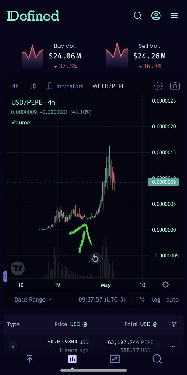fruitgainsta's tweet photo. @0xFitz @BobEthToken $BOB IS BOB BABY. LOOK AT PEPE CHART. IYKYK. Look at that “low range” before big errectile parabolic explosion. thas wehere bob is ranging at. IYKYK. #VISIONA https://t.co/Bcb1aIn9c6