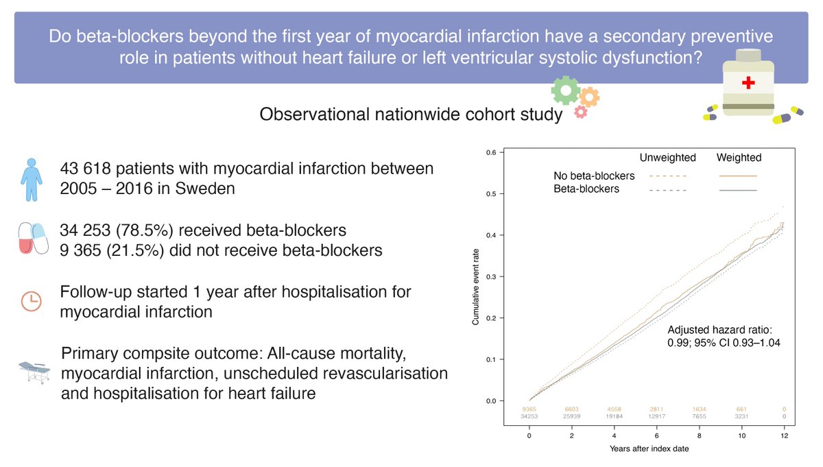 Gorav Batra (@goravbatra) on Twitter photo Association of BBs beyond 1 year after myocardial infarction and cardiovascular outcomes: population‐based cohort study using nationwide 🇸🇪 registries
Should long-term treatment with BB be reassessed?
heart.bmj.com/cgi/content/fu…
#SWEDEHEART <a href="/YndigegnY/">Troels Yndigegn MD PhD</a> <a href="/SulemanAktaa/">Suleman Aktaa</a> <a href="/cpgale3/">Prof Chris P Gale</a> Association of BBs beyond 1 year after myocardial infarction and cardiovascular outcomes: population‐based cohort study using nationwide 🇸🇪 registries
Should long-term treatment with BB be reassessed?
heart.bmj.com/cgi/content/fu…
#SWEDEHEART <a href="/YndigegnY/">Troels Yndigegn MD PhD</a> <a href="/SulemanAktaa/">Suleman Aktaa</a> <a href="/cpgale3/">Prof Chris P Gale</a>