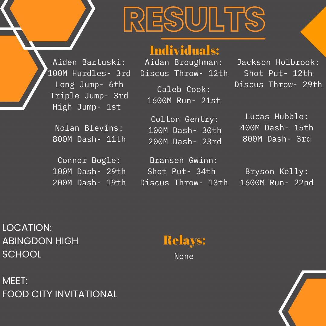 Chilhowie_Track's tweet photo. Results from our meet on 4/12/23!! Our athletes KILLED it and we couldn’t be more proud! https://t.co/FHOXMMGa1H