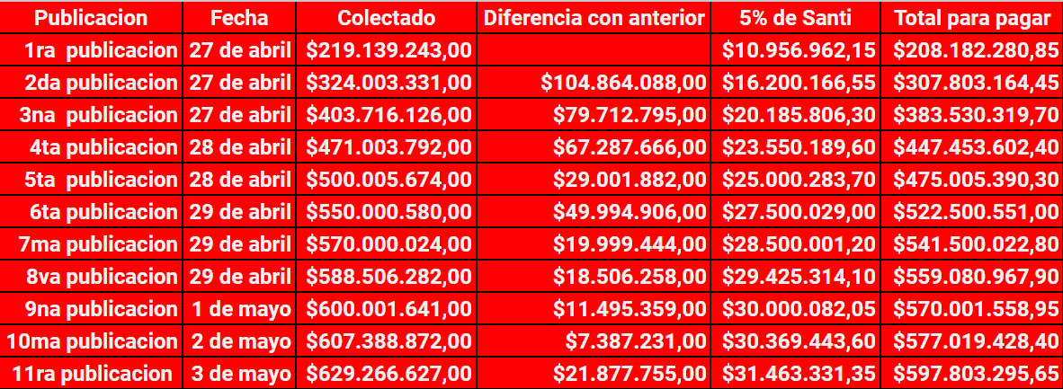 Sacostaracing's tweet photo. #5ANTI #ComoVaLaColecta 
📉La tabla muestra la caída de monto entre publicación y publicación.  
📈Arranco en $104M para llegar en el dia de hoy 3/05 a $21.877.755,00
↘️De los 2.200.000 de hinchas 
colaboraron 157.316,66 hinchas o sea el 6,90%  
🫰Resta juntar $8.170.733.373,00 https://t.co/j1FiV3U7uo