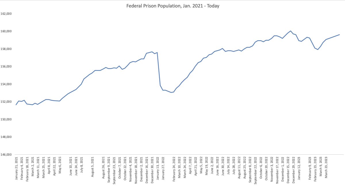 NazgolG's tweet image. Federal prisons now hold nearly 8,000 more people than when Biden entered office. During his campaign he said he would cut the prison population by more than half.