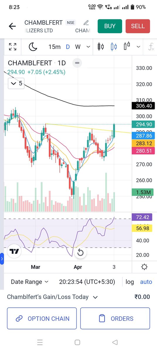 2278Ritesh's tweet photo. Just For Educational Purpose Only.
Chambal fertilizer has given breakout of Inverted H&amp;S.
335/- could be visible in future.

I am not suggesting you to buy it. Please refer your advisor. 
This post is just for educational purposes.
#StockMarket #StockMarketindia #stocks https://t.co/XCRdrWIv73