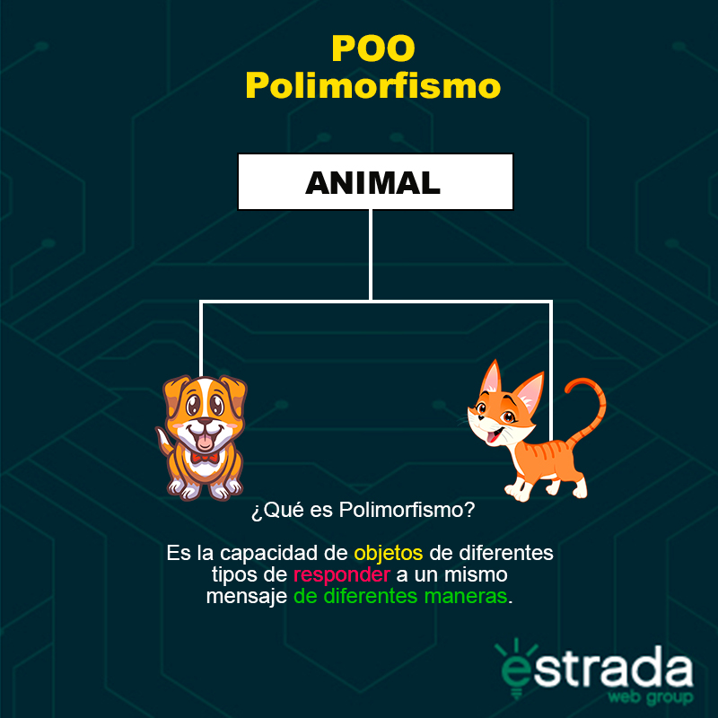 EstradaWebGroup's tweet image. 🤣 ¿Polimorfismo? ¡No se asusten! Es solo una forma elegante de decir &quot;varias formas&quot; 🤓Aprende más en nuestro último artículo: [bit.ly/3HzFtxU] 
#CSharp #ProgramaciónOrientadaAObjetos #Polimorfismo