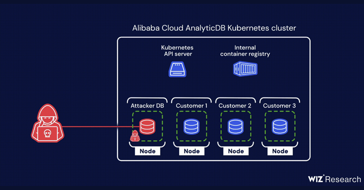 A chain of two critical flaws has been disclosed in Alibaba Cloud's ApsaraDB RDS for PostgreSQL and AnalyticDB for PostgreSQL that could be exploited to breach tenant isolation protections and access sensitive data belonging to other customers.
'The

thenetworkcompany.net/two-critical-f…