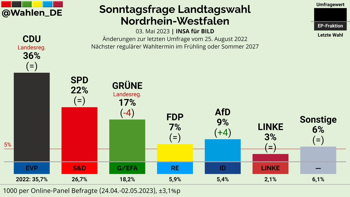 NORDRHEIN-WESTFALEN | Sonntagsfrage Landtagswahl INSA/BILD

CDU: 36%
SPD: 22%
GRÜNE: 17% (-4)
AfD: 9% (+4)
FDP: 7%
LINKE: 3%
Sonstige: 6%

Änderungen zur letzten Umfrage vom 25. August 2022

Verlauf: whln.eu/UmfragenNRW
#ltwnw #ltwnrw