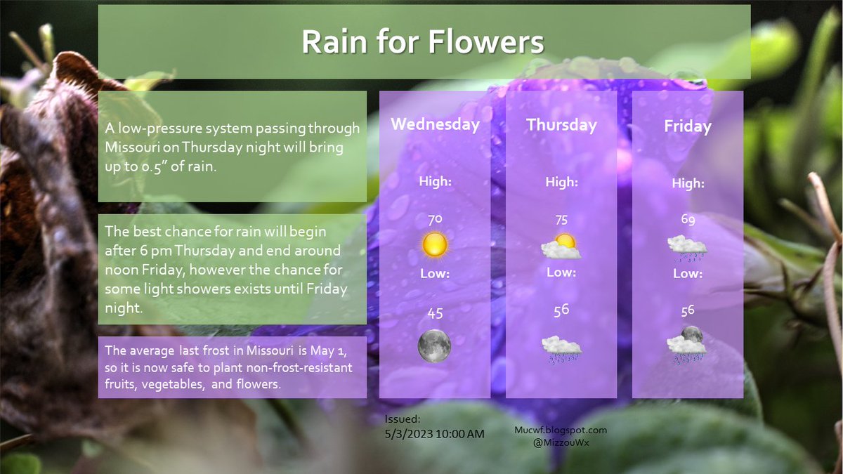 Prepare for some much-needed rain late this week, as we are expecting up to 0.5' of rain Thursday night into Friday. Ahead of this rain will be a beautiful Wednesday and Thursday, so be sure to get out and start this year's garden! #mowx