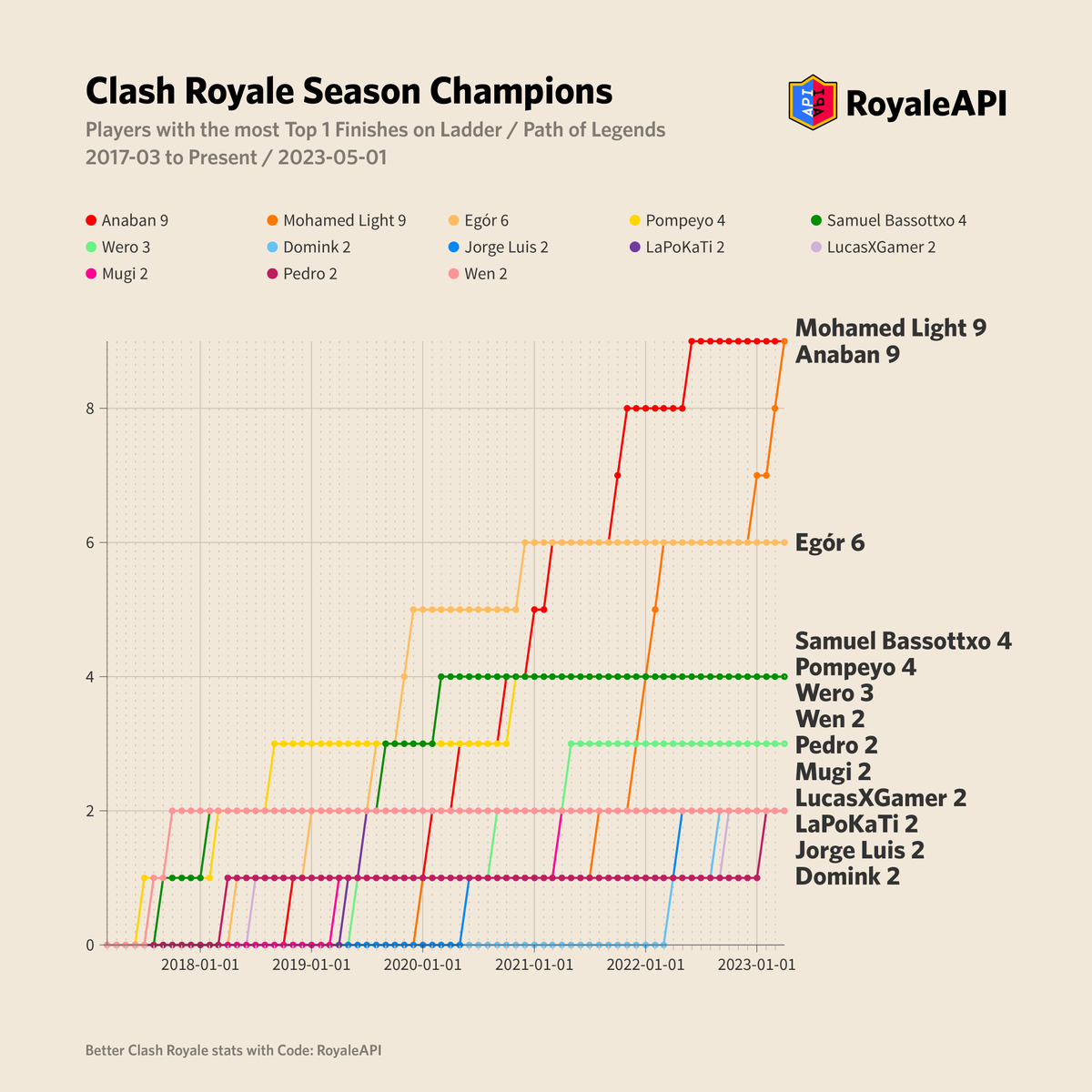 Season Champions - <a href="/MohamedLightCr1/">Mohamed Light</a> and <a href="/Anaban_Cr/">Anaban ✨</a> have the most #1 finishes. Only 13 players have become the champion more than once. on.royaleapi.com/seasonchamp

#ClashRoyale #infovis