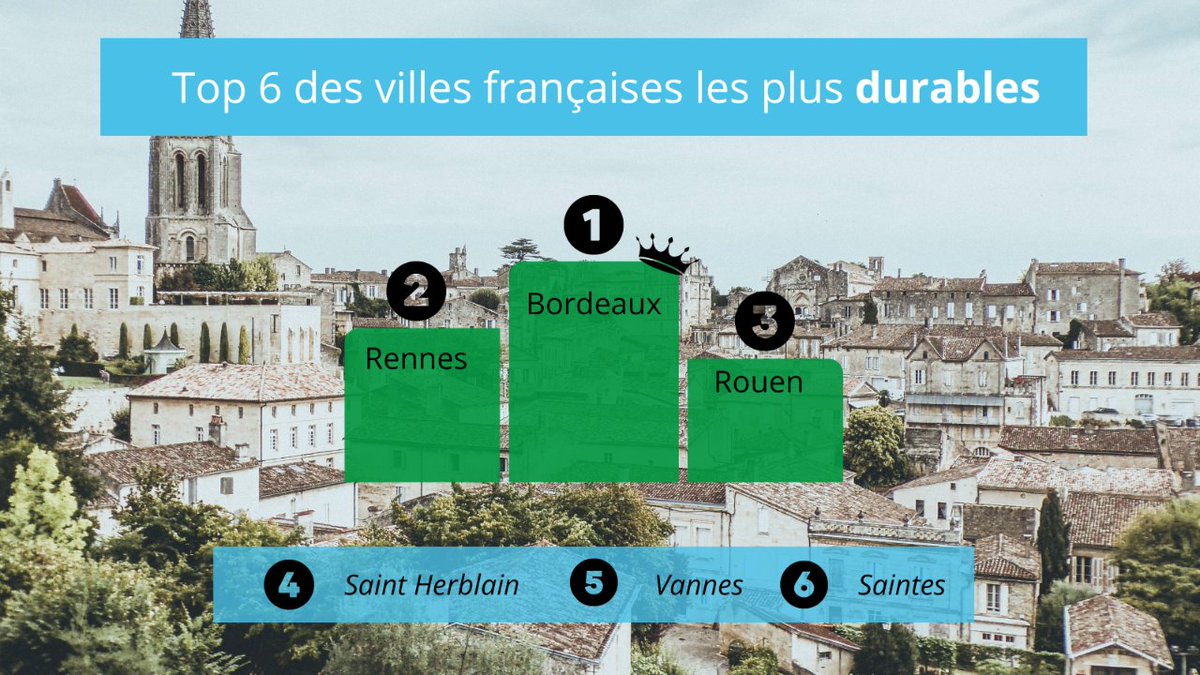 Découvrez le top 6 des villes où les habitants adoptent un mode de vie plus durable et éco-responsable !

🎉 Mention spéciale pour Toulouse, notre belle ville rose, qui se classe 9ème parmi les grandes villes les plus responsables ! 🌺

#Toulouse #ConsommationResponsable