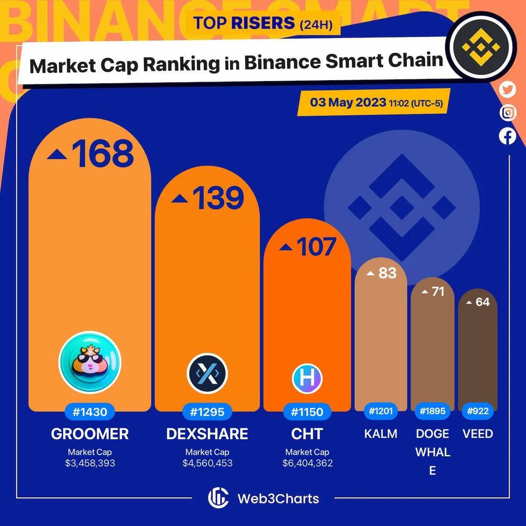 Web3Charts's tweet photo. 1. #HamsterGroomers $groomer 
2. #dexSHARE $dexshare 
3. #CyberHarbor $cht 
4. #KALM $kalm 
5. #Dogewhale $dogewhale 
6. #VEED $veed 

#BSC
#Web3ChartsBSCRankRiser https://t.co/jFw36k2tFQ