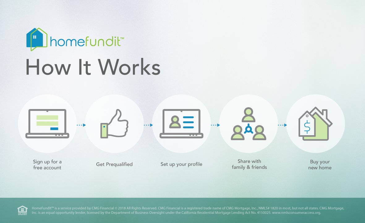 christitolling's tweet photo. Looking for a way to come up with a down payment for your house? HomeFundIt might be just what you're looking for! HomeFundIt is an online down payment gift tool that helps potential homeowners increase their down payment savings. Reach out today to learn more! https://t.co/J7uaWUYdCx