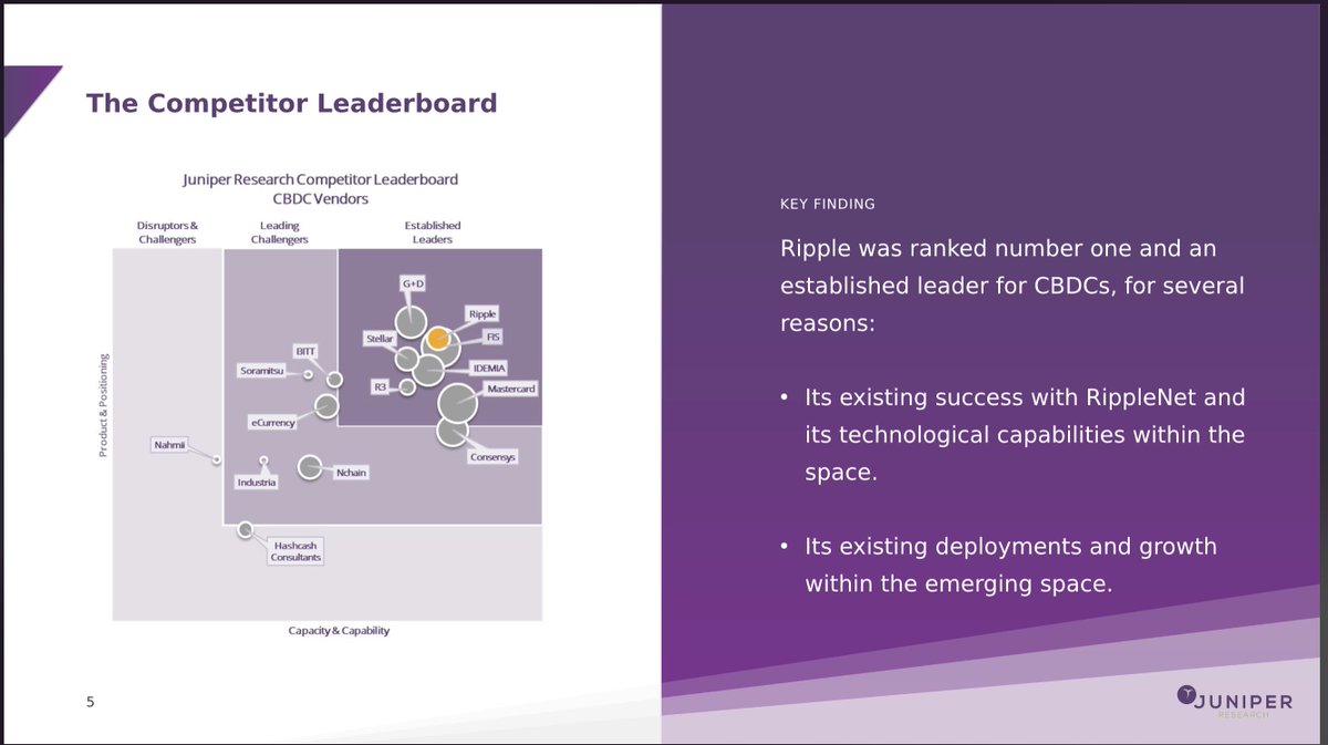 @Ripple was ranked number one and an established leader for #CBDC (from 15 vendors)👍 In a recent report from @juniperresearch highlighting the significant transaction growth to $213bn by 2030 Globally👌
juniperresearch.com/pressreleases/…