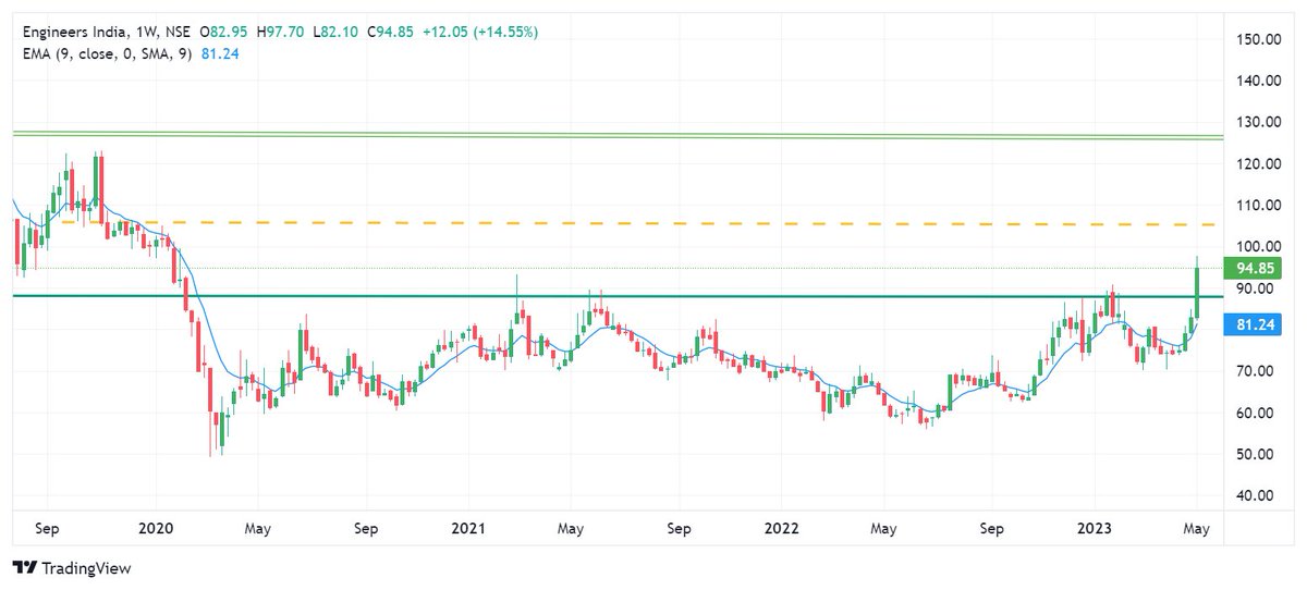 BaijuBears's tweet photo. [Breakout Stocks]

1. Engineers India 
Current Price: 94.50 
View Negate blw: 89

Upside: 106/124+

✅166 Bars weekly breakout on chart
✅ Volume spurt on weekly chart
✅Trendline breakout on VCP 
✅trading at 52-W high with 4X volume against avg weekly volume

#BreakoutStock #engindia #nifty #optionbuying