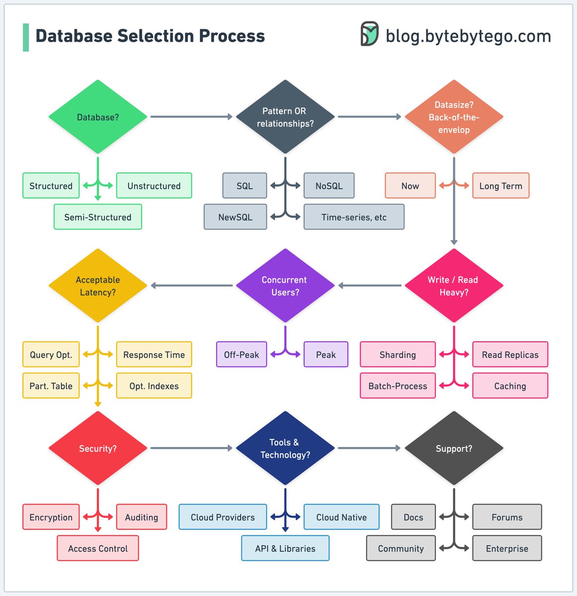 alexxubyte's tweet image. Choosing the right database is probably the most important technical decision a company will make.

In this three-part newsletter series, we will dive deep into:

- Examining the types of data our project will handle.
- Considering the expected volume of data the project will…