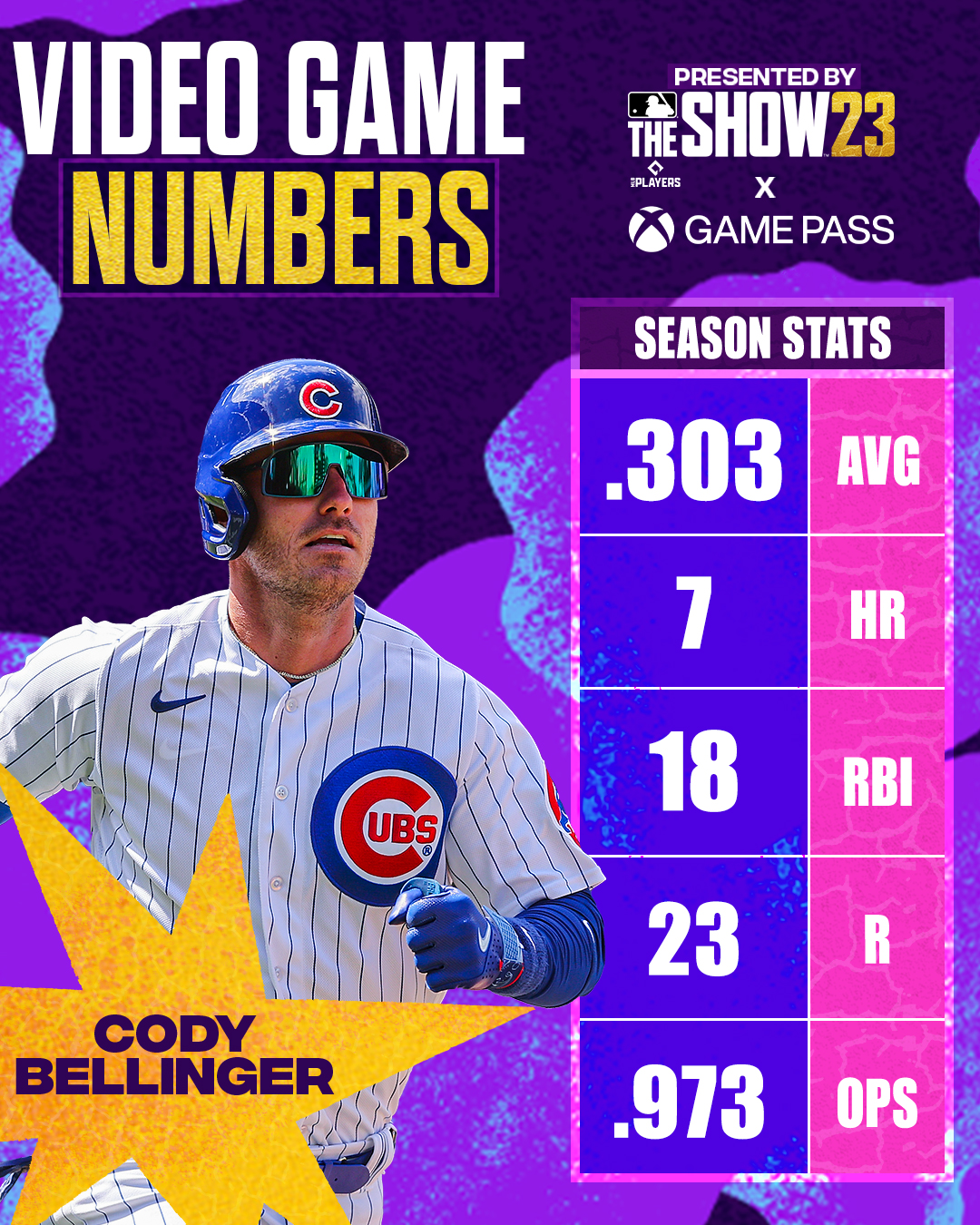 MLB on X: Cody Bellinger is putting up big numbers during his first season  with the @Cubs. 👀 (MLB x @XboxGamePass)  / X