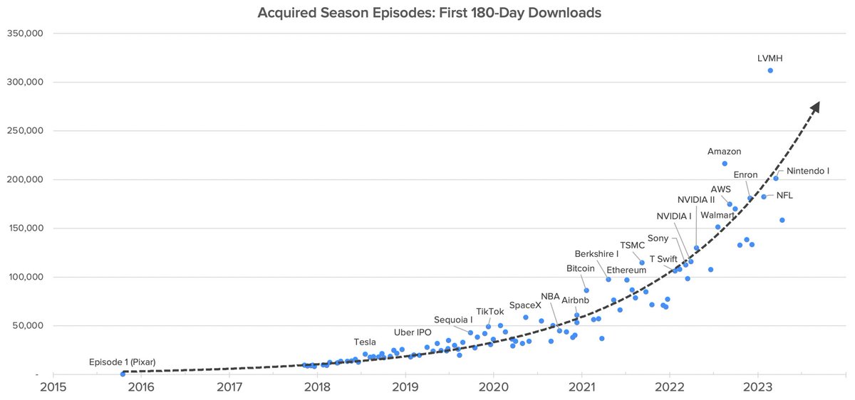 gilbert's tweet photo. 7.5 years of @AcquiredFM in one chart. https://t.co/rPxzVze1r9