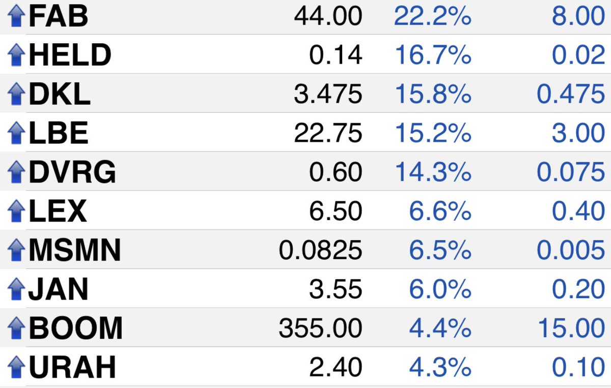 What a cracking #Wednesdayfeeling for holders of #FAB #HELD #DKL #LBE #DVRG #LEX #MSMN #JAN #BOOM #URAH 💙

…say it quietly, but are the junior markets back in play ⁉️🤫

#SELLinMay ❌

#BUYinMay  ✅