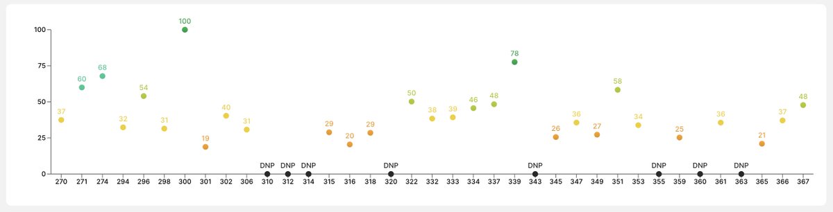 CappedModepicks's tweet image. The first pick for GW 369 is Worall. Worall plays for Nottingham Forest who will play against Southampton FC this GW. Worall has a Capped Mode cost of 39. Worall outscores this score often against teams who are in a low spot in the Premier League table. #Sorare #Cappedmode.