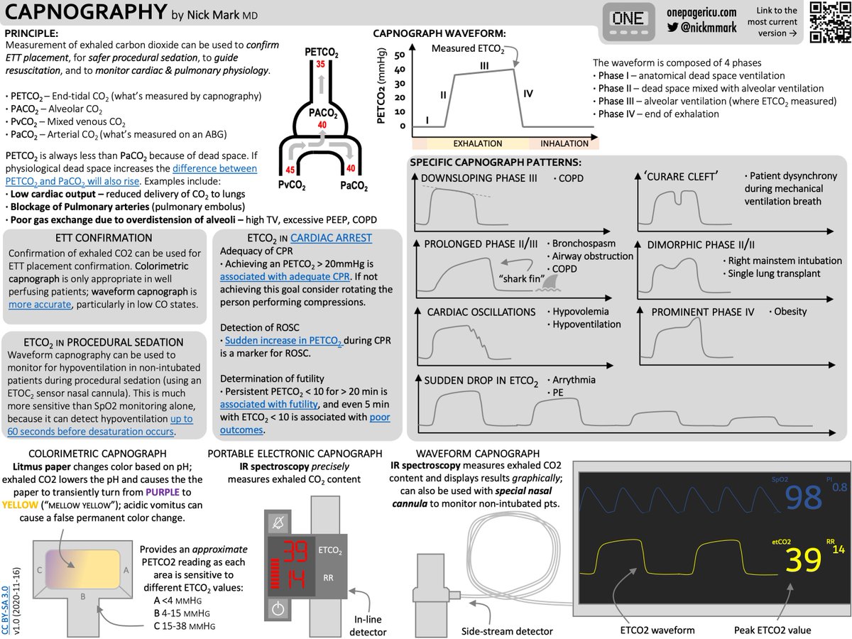 ICU OnePager approach to end-tidal CO2 monitoring (capnometry & capnography).
🫁 Physiology of PETCO2, PaCO2, PACO2
🌬️Different types of CO2 monitors
🌊 Specific waveform patterns
🧰Using ETCO2 to improve safety & in resuscitation

onepagericu.com/capnography