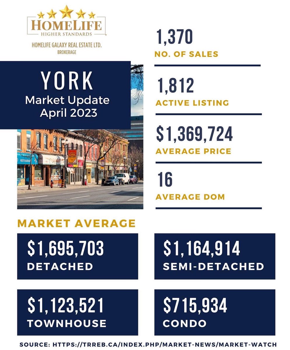 The numbers are now out for GTA and your region!

Let's take a look at them 👇👇

#homelifegalaxy #TorontoMLS #realestate #REALESTATEMARKeT #Property #Detachedhouse #semidetached #condo #townhouse #price #sales #invetory #house #analysis #broker #realestatebroker #februaury