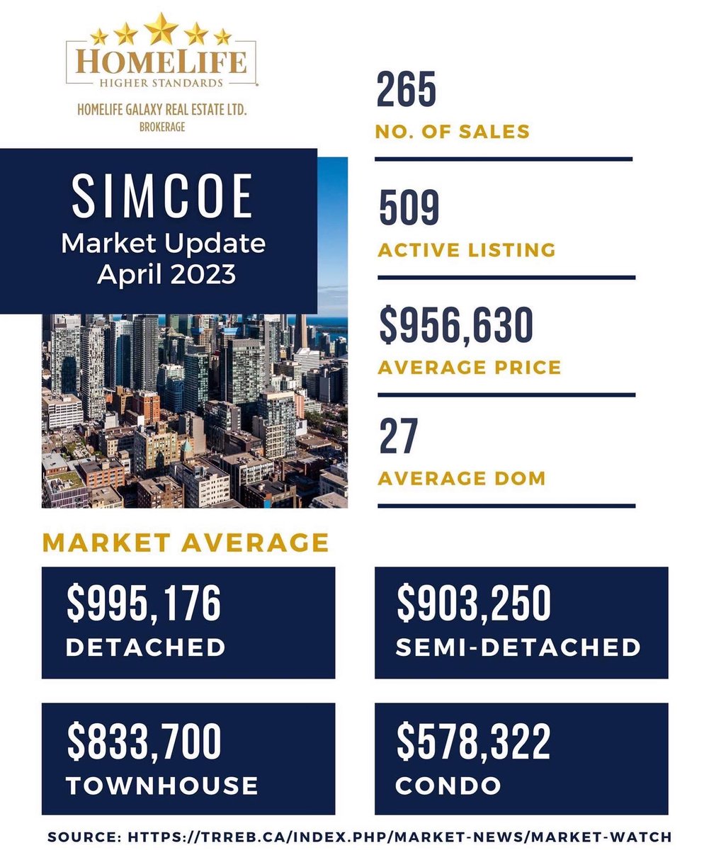 The numbers are now out for GTA and your region!

Let's take a look at them 👇👇

#homelifegalaxy #TorontoMLS #realestate #REALESTATEMARKeT #Property #Detachedhouse #semidetached #condo #townhouse #price #sales #invetory #house #analysis #broker