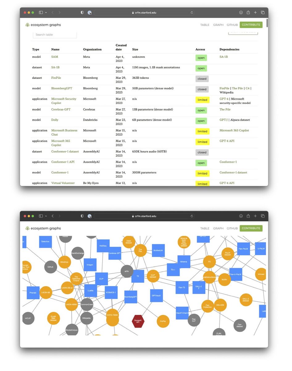 Losing track of all the LLMs?

💻 a map by Stanford organizes them via table and graph. 

🤔 Now we need a pick your model tool to deploy and test