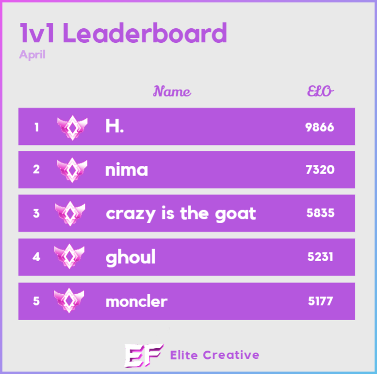 EliteTokensGG's tweet photo. H. has come out on top in our April Flash Winstreak 1v1 leaderboard 🔥

You can start grinding May's leaderboards now, with weekend events and opportunities to in ELO in our regular Creative ladders 📈 https://t.co/IGZoilB5vA