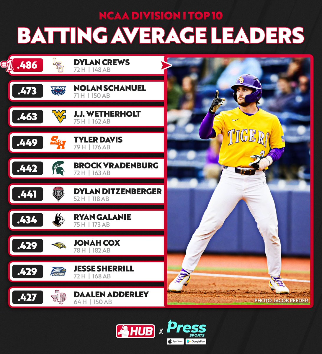 D1 batting average leaders through games played on May 2nd