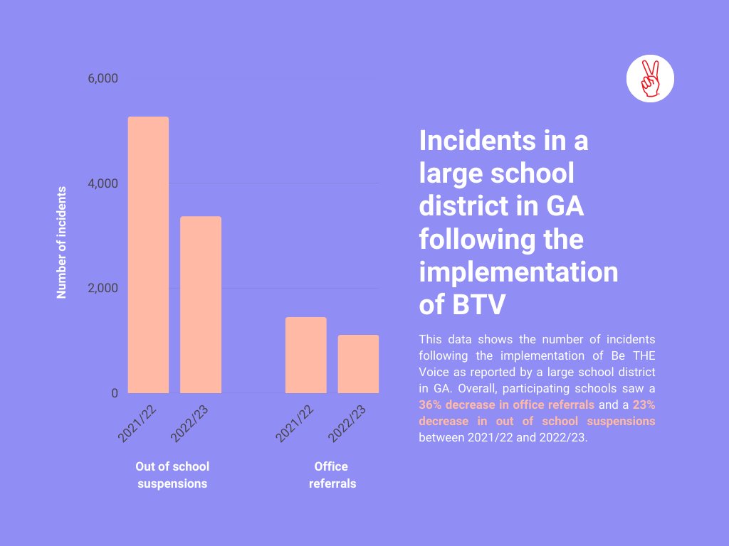 Survey feedback for the 2022/23 program continues to report a significant decrease in student misbehavior in Be THE Voice schools 📉 Check out the stats reported by one of our largest school districts below! 👇

#schools #schooladministrators #teacher #socialandemotionallearning