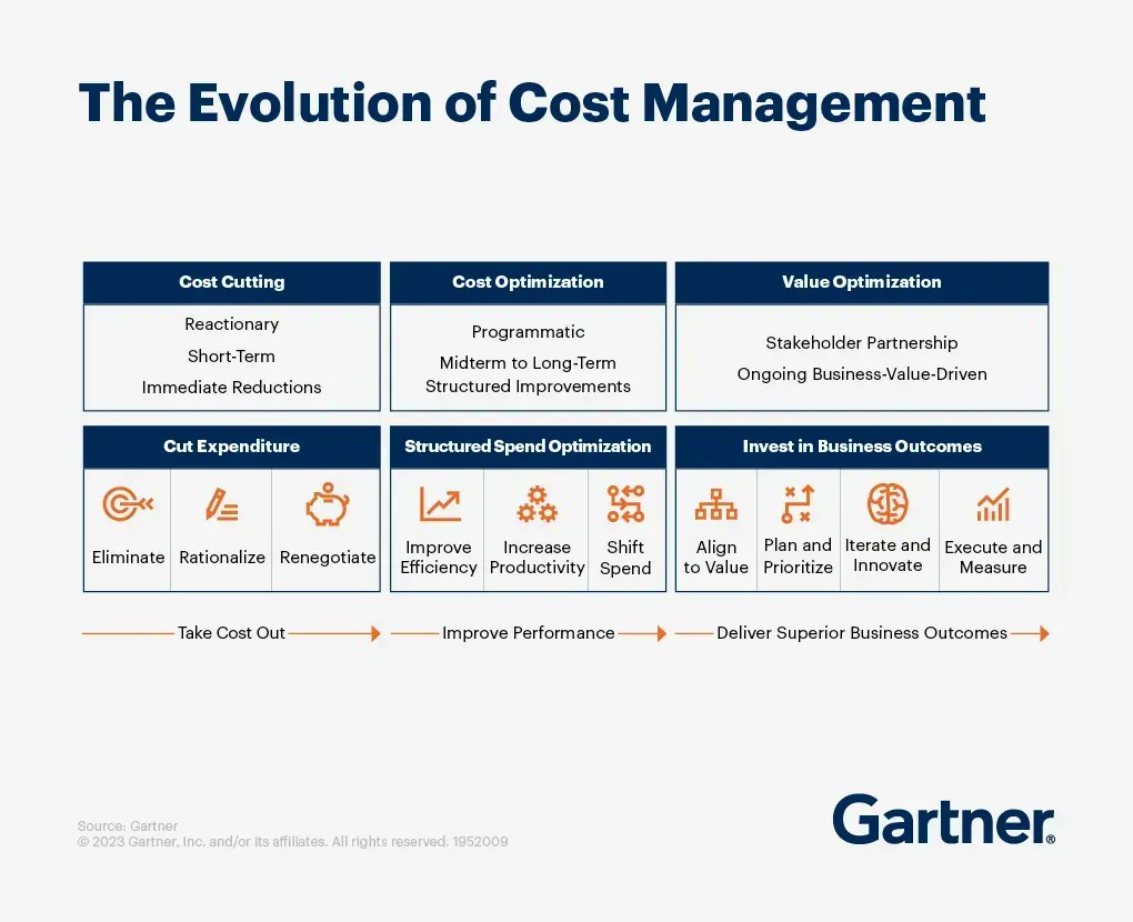 As economic headwinds loom, CMOs must make tough cost decisions to survive. Marketing spending strategies that optimize costs and deliver maximum business value are essential for meeting evolving business goals. Link > gtnr.it/3USjdVA @Gartner_inc via @LindaGrass0 #CMO