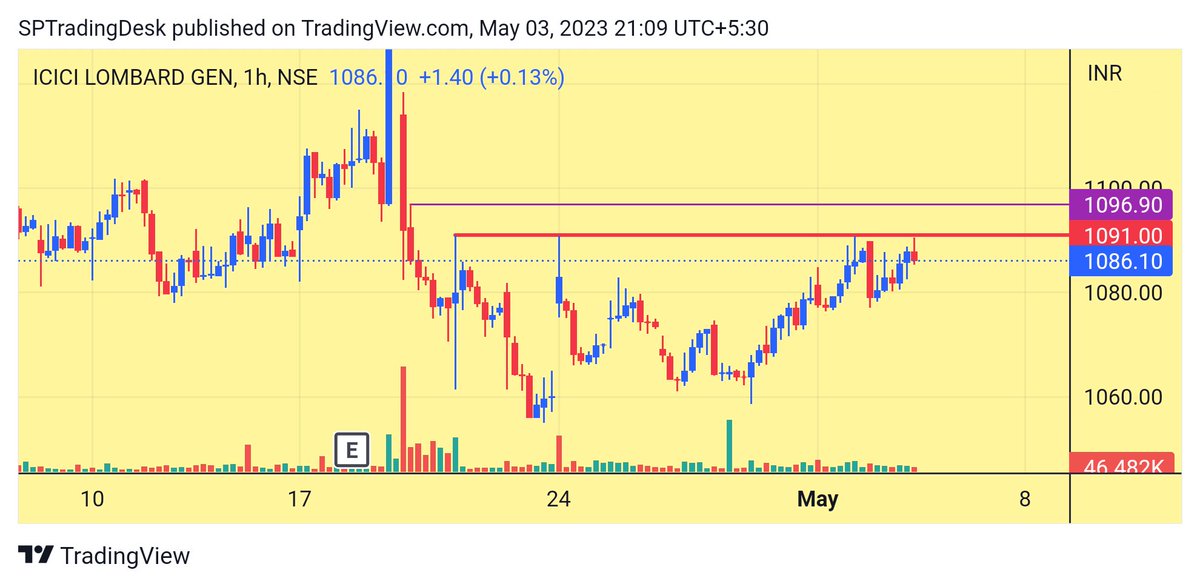 🎯 Intraday Trading Stocks for Tomorrow

⚡#ITC 
⚡#CHOLAFIN 
⚡#VOLTAS 
⚡#ICICIGI

🚀 Telegram openinapp.co/qriva

#trading #stockstowatch #BreakoutSoon #OptionsTrading

@kuttrapali26 @KommawarSwapnil @sunilgurjar01 @caniravkaria @Stockstudy8 @chartmojo