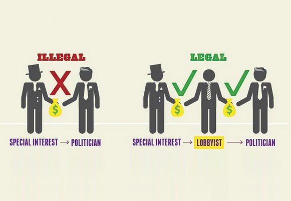 'lobbying' is just the word they use for legitimized corruption