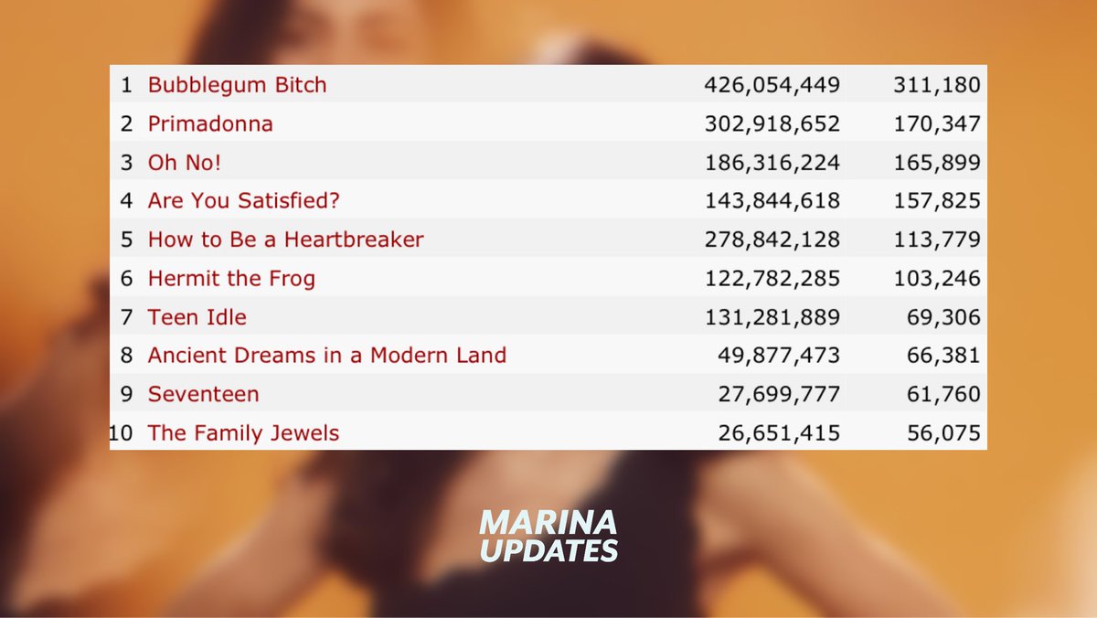 MATD_Updates's tweet image. Spotify streams for Marina on 01/05/23.