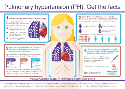 It's only two days until #WorldPHDay2023! How much do you know about this life-threatening disease? Get the facts here and join the #PulmonaryHypertension community to #TalkPH on Wednesday May 5