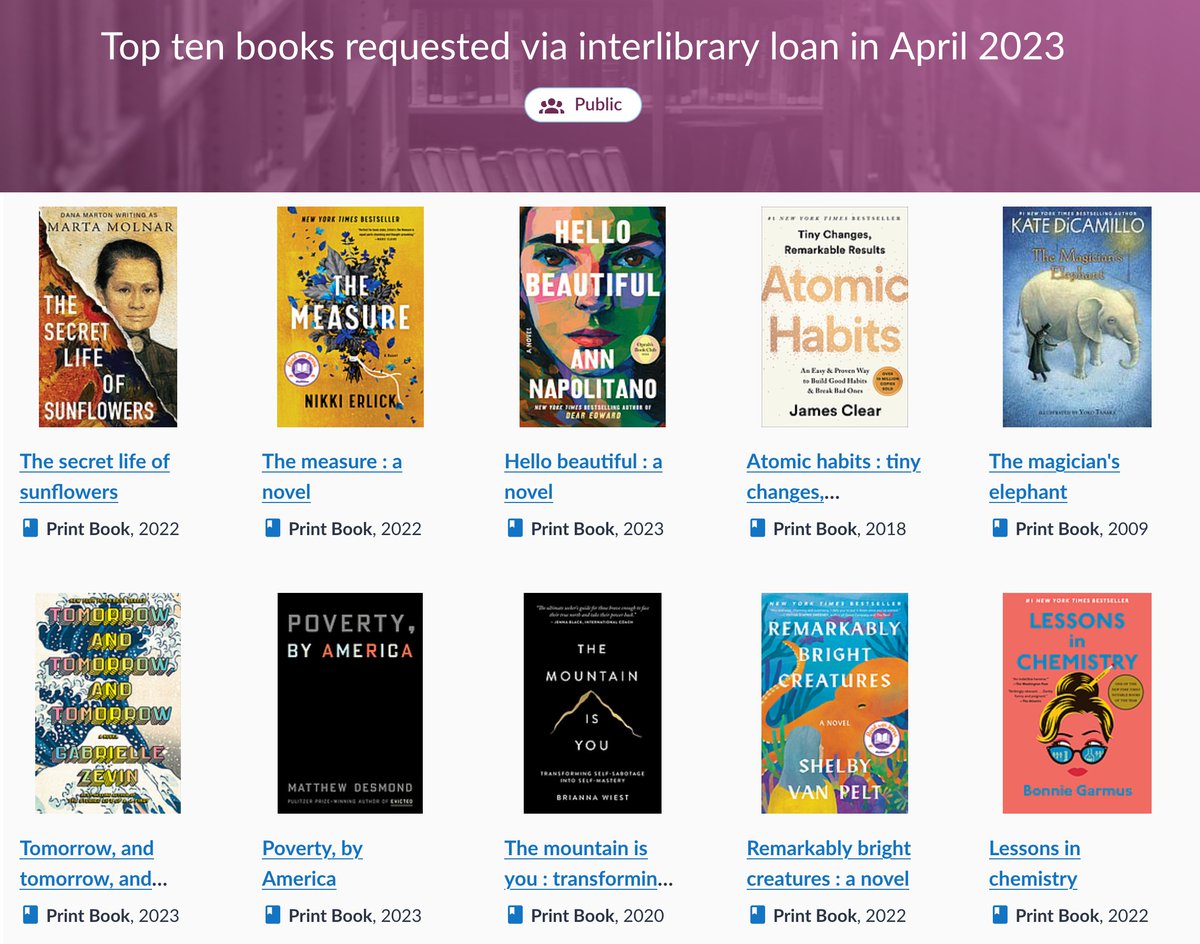 Stacy Brunner (@brungrrl) on Twitter photo Most-requested ILL books for April. I'll be reading Lessons in Chemistry with <a href="/TechcoachWhyte/">Theresa Whyte</a> 's book club. Anyone else looking for copies of these titles for book club or otherwise? Start with <a href="/SearchWorldCat/">WorldCat.org</a> worldcat.org/lists/6677910b… Most-requested ILL books for April. I'll be reading Lessons in Chemistry with <a href="/TechcoachWhyte/">Theresa Whyte</a> 's book club. Anyone else looking for copies of these titles for book club or otherwise? Start with <a href="/SearchWorldCat/">WorldCat.org</a> worldcat.org/lists/6677910b…