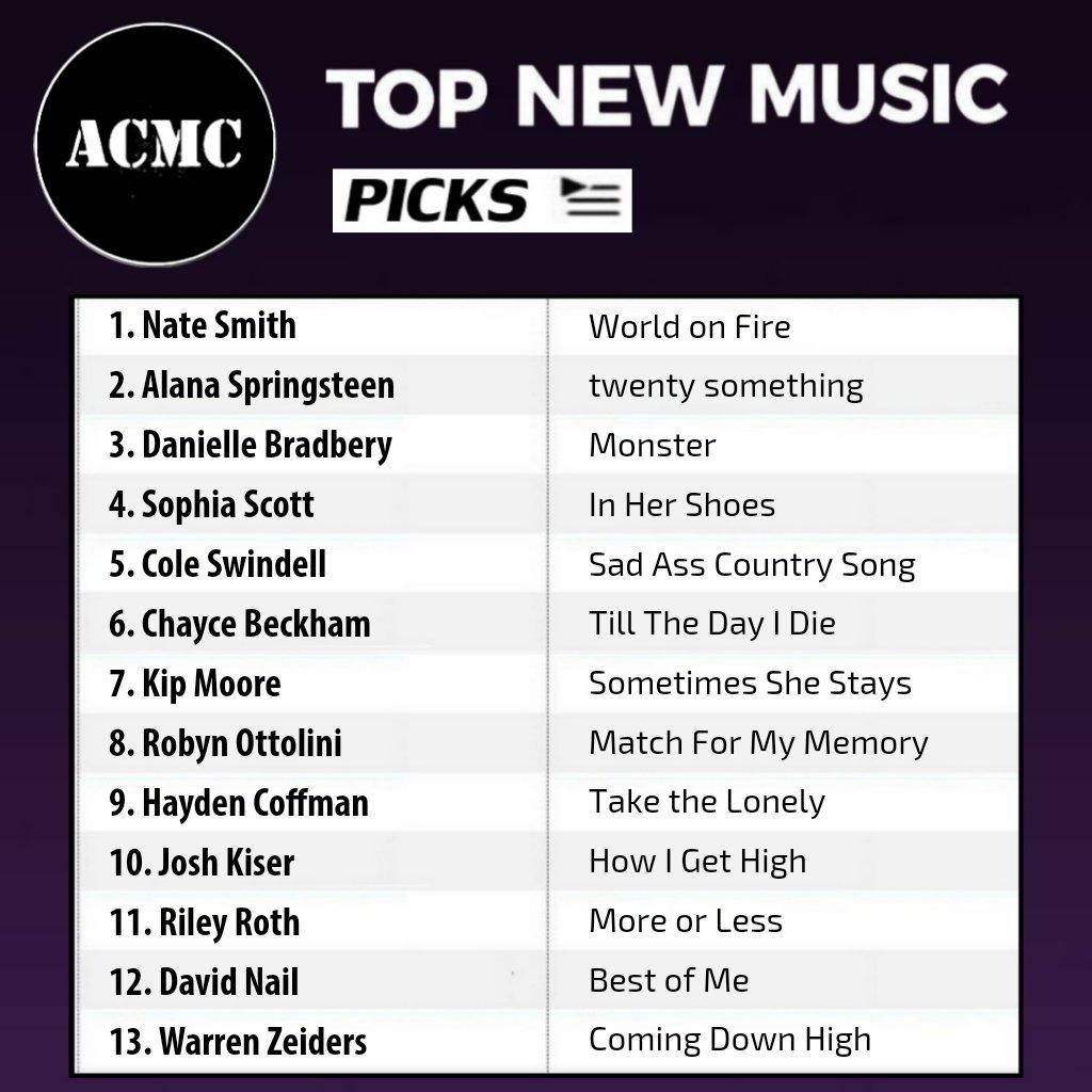American Country Music Chatter (@acmc_country) on Twitter photo Here are our #TopNewMusicPicks from last week's new releases, ranked! Be sure to check these songs out on our spotify playlist below.
1. <a href="/natesmithsongs/">Nate Smith</a>
2. <a href="/alanaspringstn/">Alana Springsteen</a>
3. <a href="/DBradbery/">Danielle Bradbery</a>
4. <a href="/Sophunky/">sophunky</a>
5. <a href="/coleswindell/">Cole Swindell</a> Here are our #TopNewMusicPicks from last week's new releases, ranked! Be sure to check these songs out on our spotify playlist below.
1. <a href="/natesmithsongs/">Nate Smith</a>
2. <a href="/alanaspringstn/">Alana Springsteen</a>
3. <a href="/DBradbery/">Danielle Bradbery</a>
4. <a href="/Sophunky/">sophunky</a>
5. <a href="/coleswindell/">Cole Swindell</a>